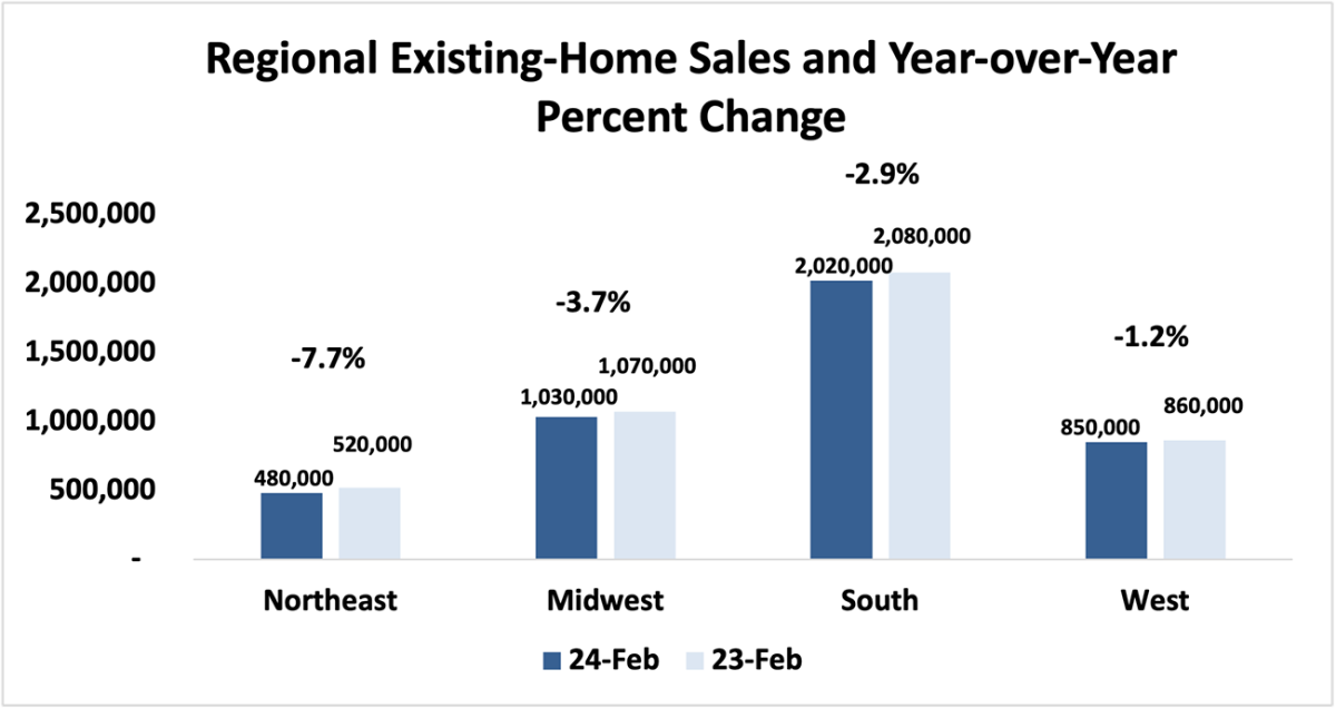 Bar graph: Regional Existing-Home Sales and Year-Over-Year Percent Change, February 2024 and February 2023