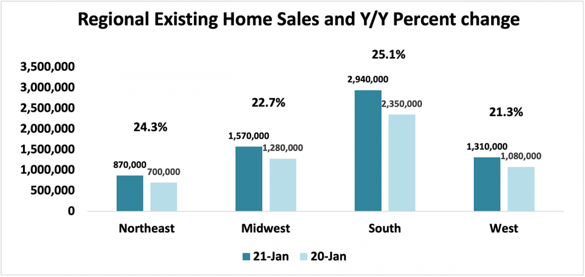 Bar chart: Regional Existing Home Sales and Year-Over-Year Percent Change, January 2021 and January 2020