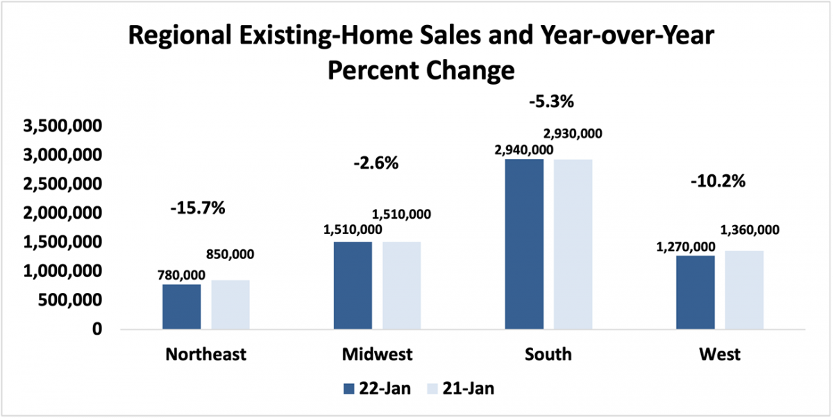 Bar graph: Regional Existing-home Sales and Year-Over-Year Percent Change, January 2022 and January 2021