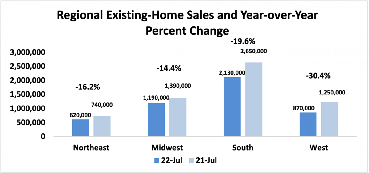 Bar graph: Regional Existing-Home Sales and Year-Over-Year Percent Change, July 2022 and July 2021