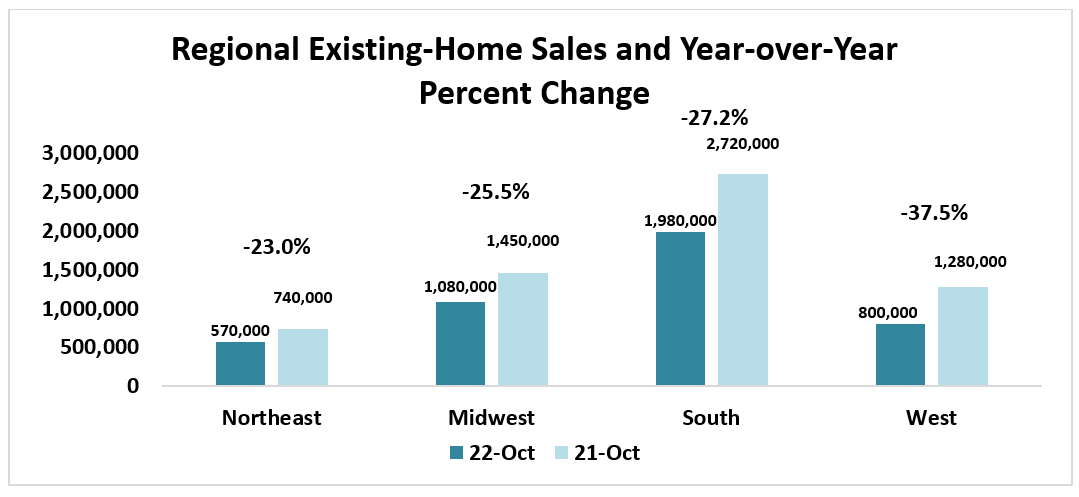 Bar graph: Regional Existing-Home Sales and Year-Over-Year Percent Change, September 2022 and 2021