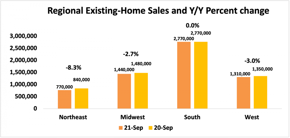 Bar graph: Regional Existing-Home Sales and Year-Over-Year Percent Change, September 2020 and September 2021