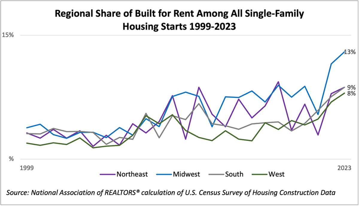 Line graph: Regional Share of Built-for-rent Among All Single-family Housing Starts, 1999 to 2023