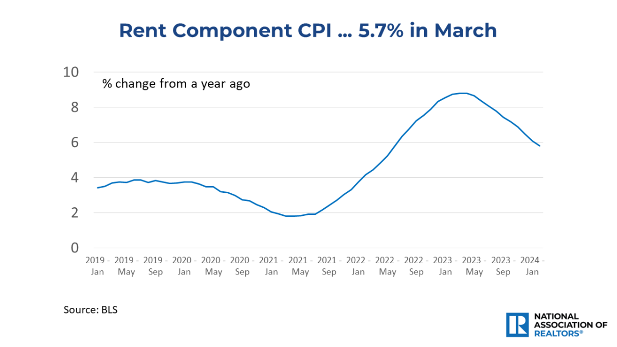 Line graph: Rent Component, CPI, January 2019 to March 2024