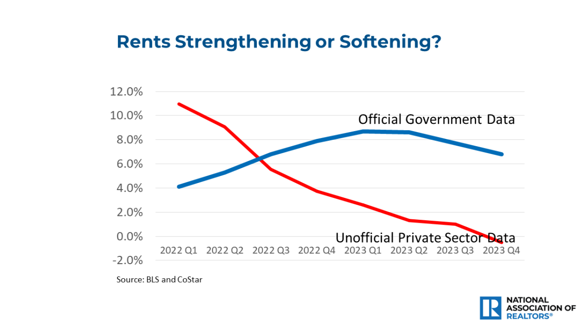 Line graph: Rents Strengthening or Softening, Q1 2022 to Q4 2023