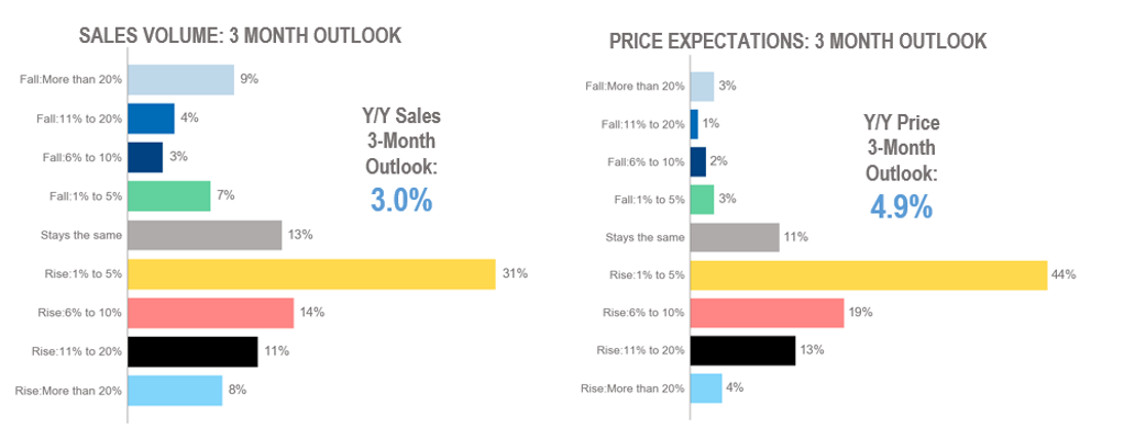 Bar chart: Sales Volume and Price Expectations 3-Month Outlook
