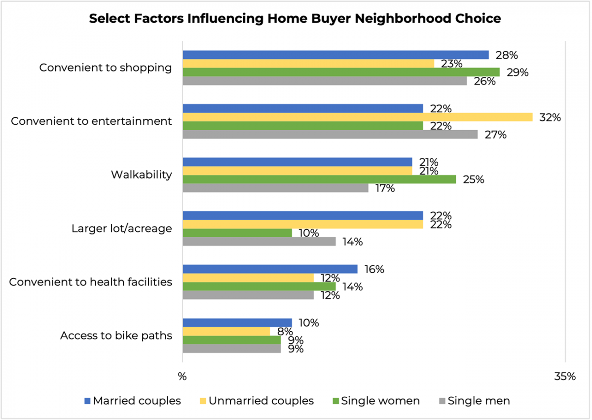 Bar graph: Select Factors Influencing Home Buyer Neighborhood Choice, by Household Composition