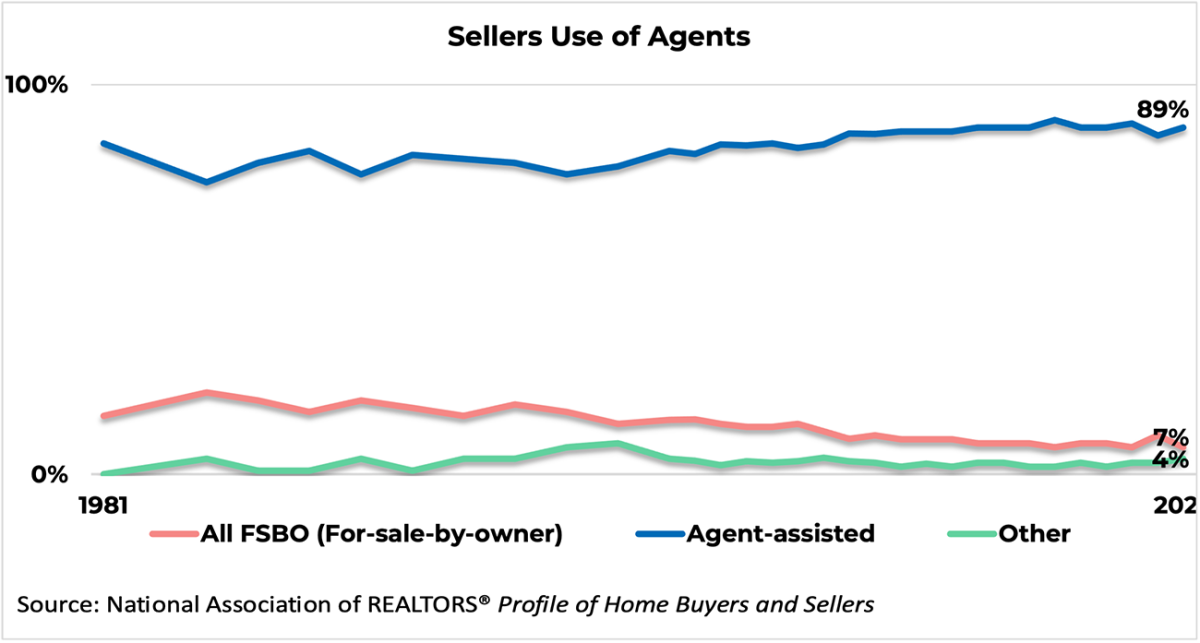 Line graph: Sellers' Use of Agents, 1981 to 2023