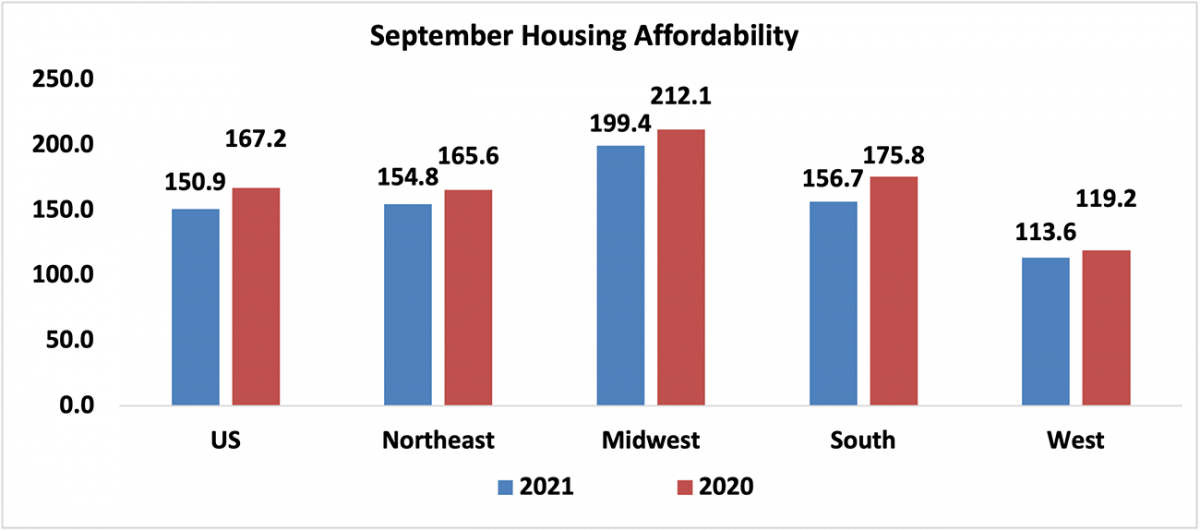 Bar graph: U.S. and Regional Housing Affordability, 2021 and 2020