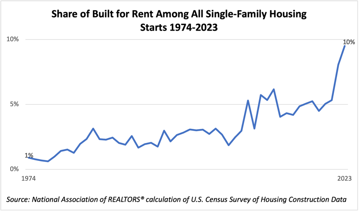 Line graph: Share of Built-for-rent Among All Single-family Housing Starts, 1974 to 2023