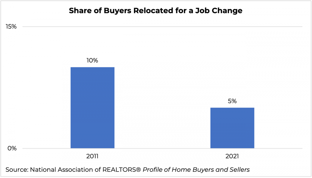 Bar graph: Share of Buyers Who Relocated for a Job Change, 2011 and 2021