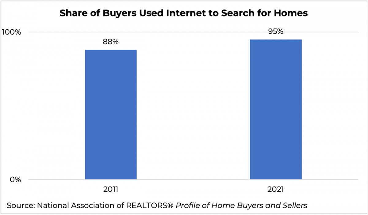Bar graph: Share of Buyers Who Used the Internet to Search for Homes, 2011 and 2021
