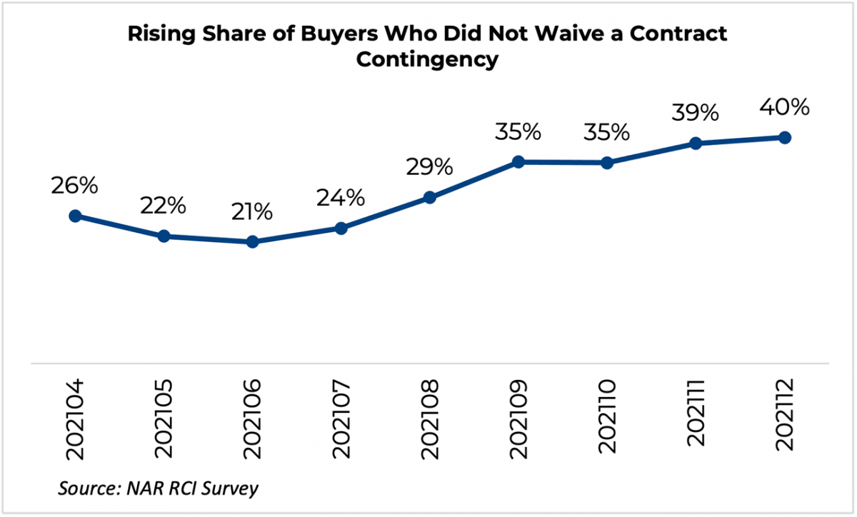 Line graph: Share of buyers who did not waive a contract contingency, April 2021 to December 2021