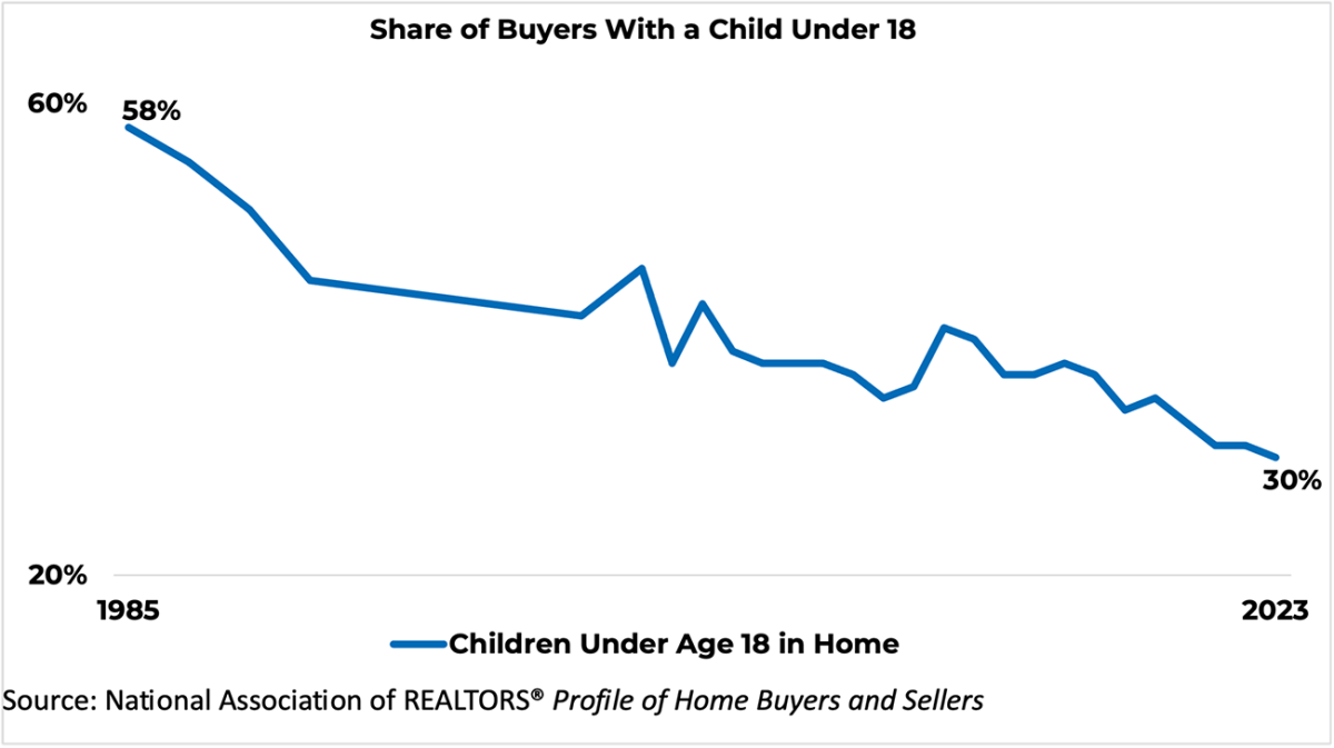 Line graph: Share of Buyers With a Child Under 18, 1985 to 2023