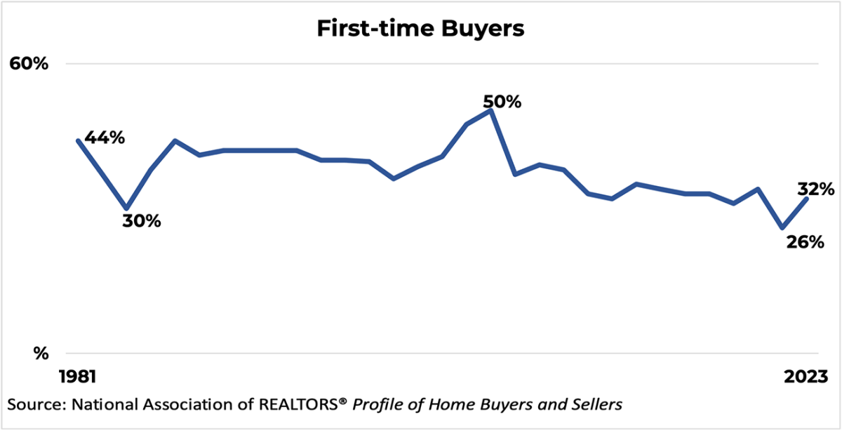 https://cdn.nar.realtor/sites/default/files/styles/inline_paragraph_image/public/economists-outlook-share-of-first-time-buyers-1981-to-2023-line-graph-11-13-2023-1300w-665h.png?itok=e_QVhWSm