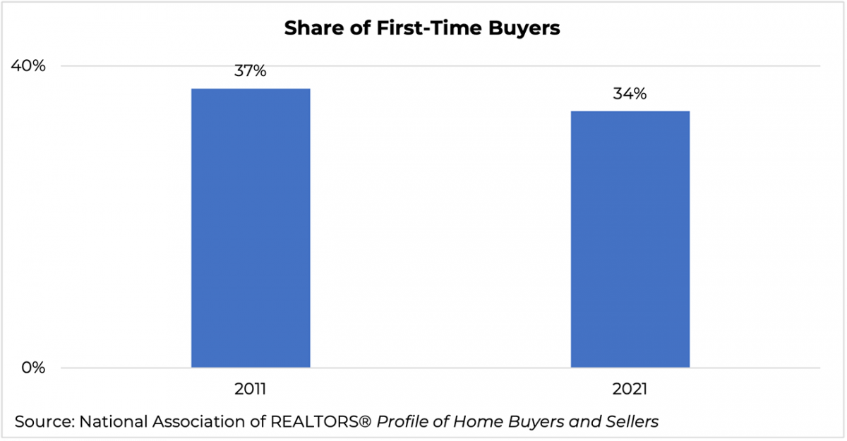 Bar graph: Share of First-time Buyers, 2011 and 2021