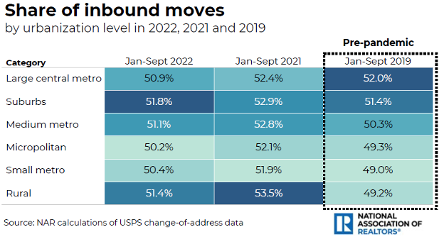 Table: Share of Inbound Moves by Urbanization Level, 2022, 2021, and 2019