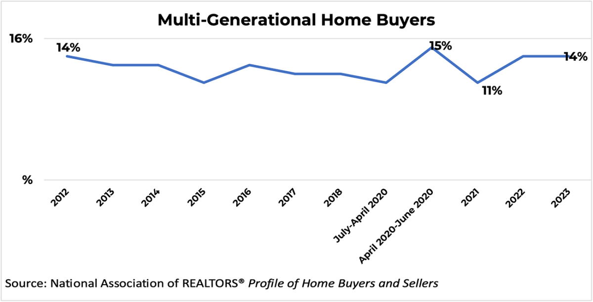 Line graph: Share of Multi-generational Home Buyers, 2012 to 2023