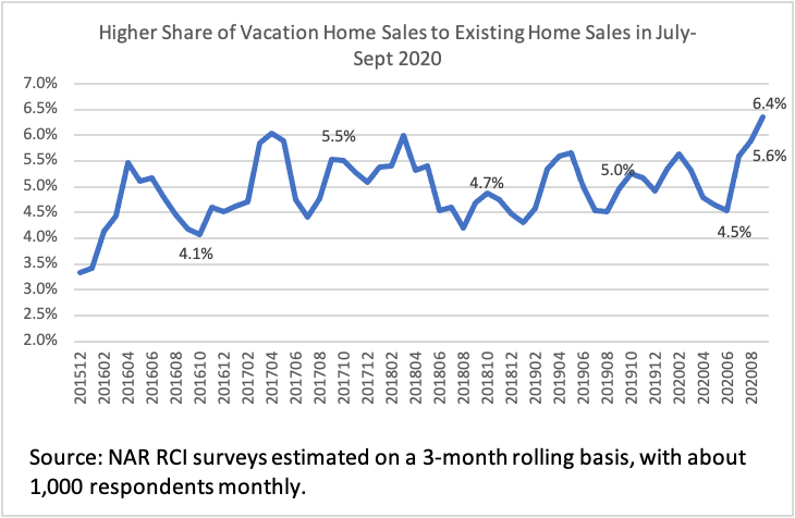 Line graph: Share of Vacation Home Sales to Existing-Home Sales, December 2015 to August 2020