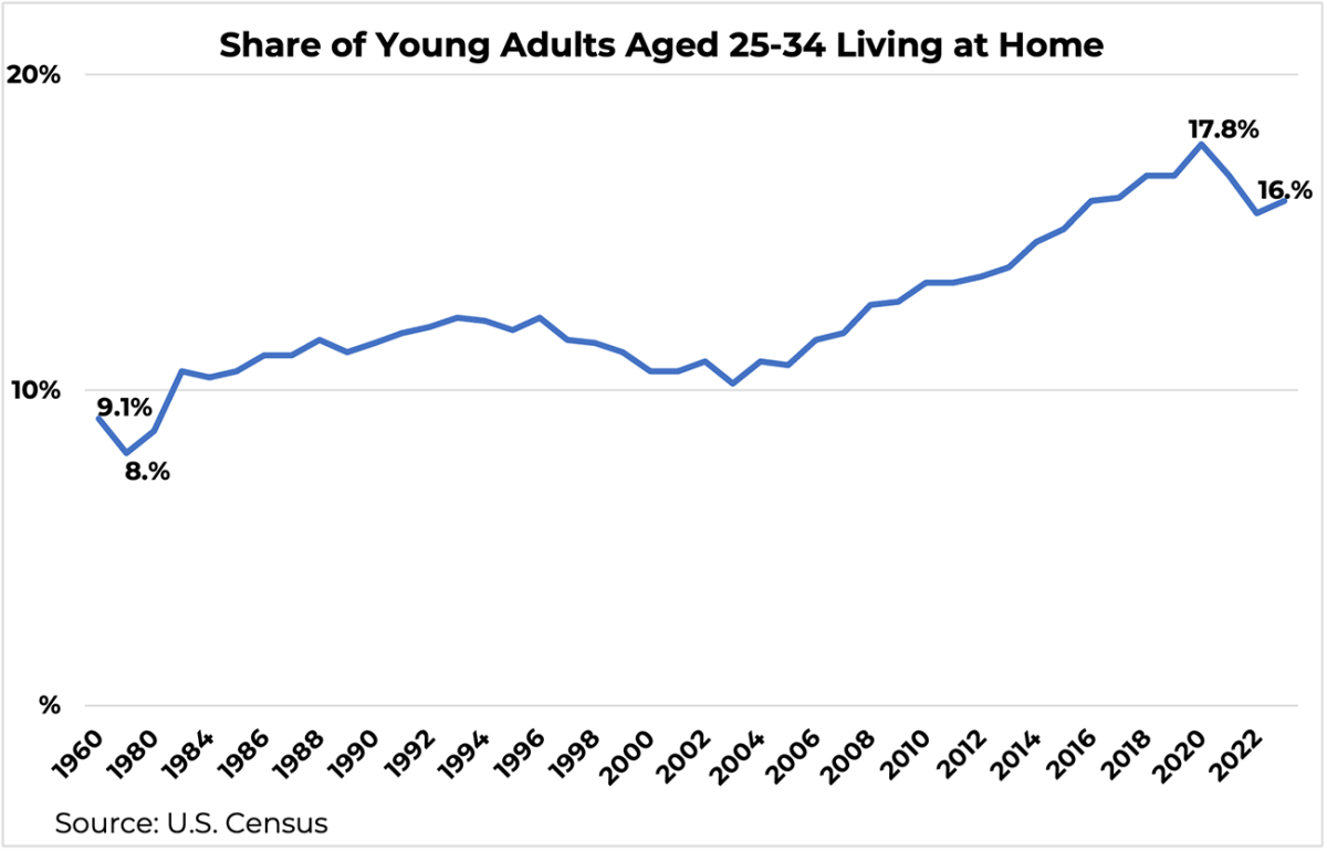Line graph: Share of Young Adults Aged 25 to 34 Living at Home