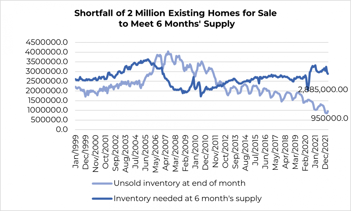 Line graph: Shortfall of 2 Million Existing Homes for Sale to Meet 6 Months' Supply
