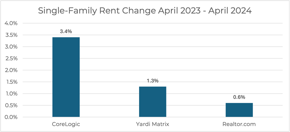 Bar graph: Single-family Rent Change, April 2023 to April 2024