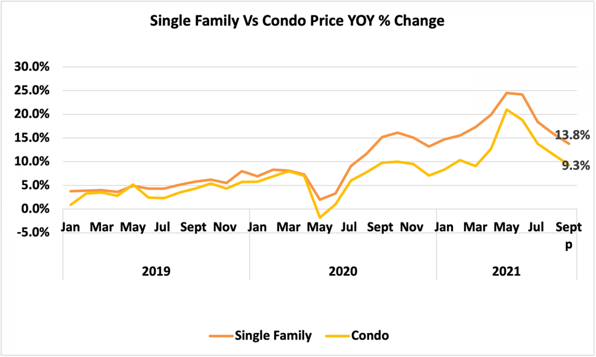 Line graph: Single Family vs Condo Price Year-Over-Year Percent Change, January 2019 to September 2021