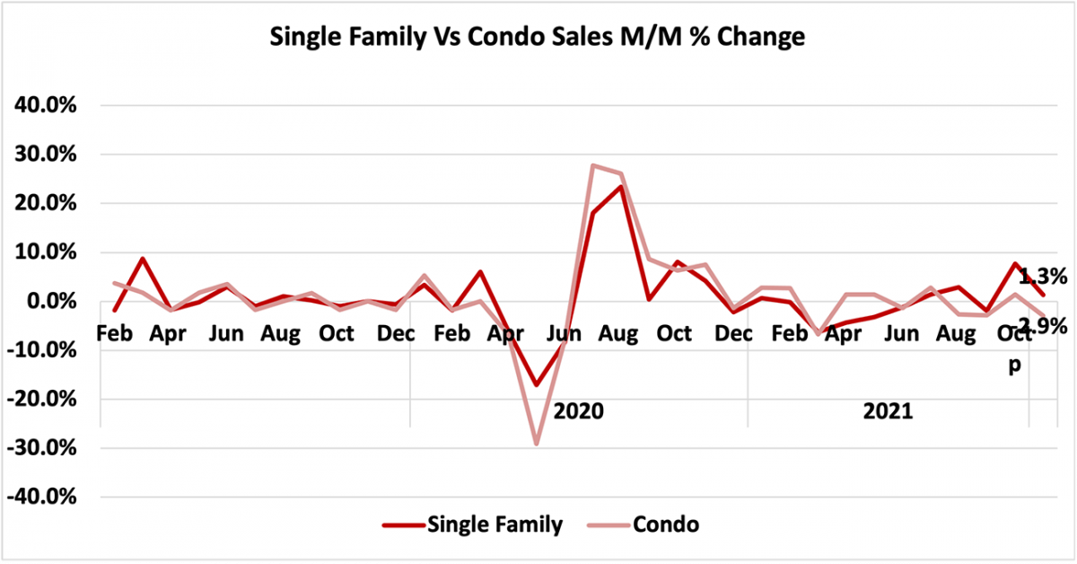 Line graph: Single-family vs. Condo Sales Month-Over-Month Percent Change, February 2019 to October 2021