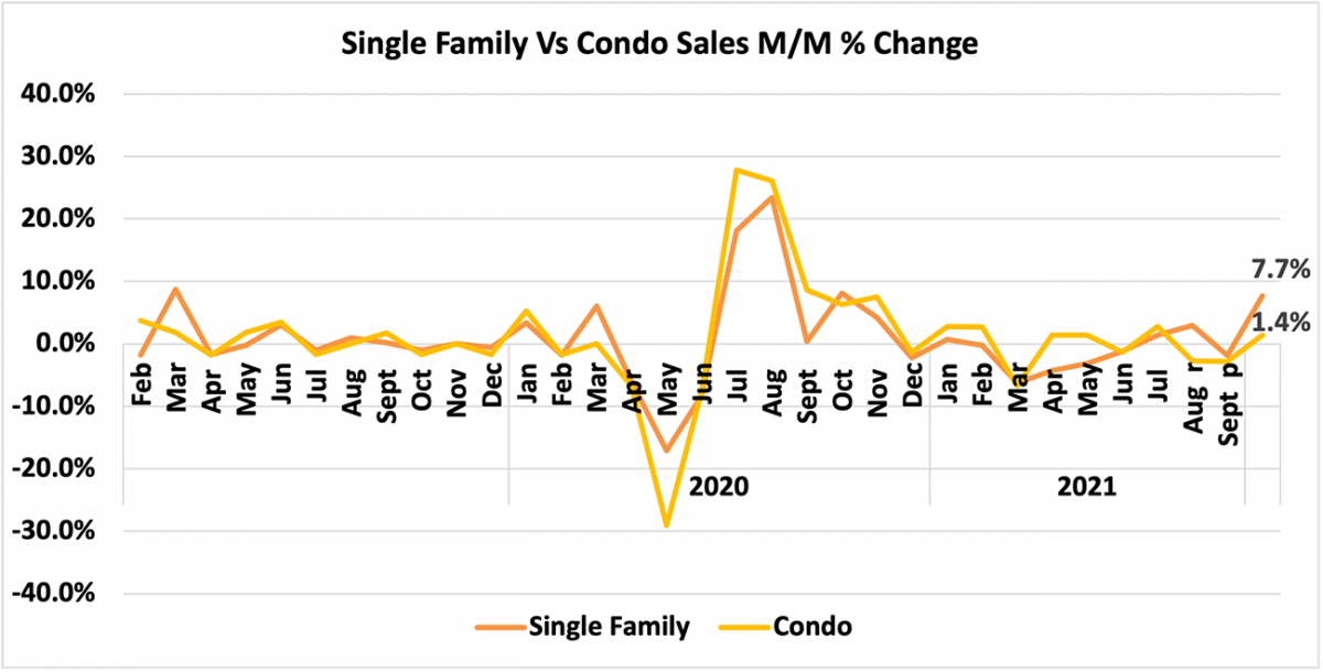 Line graph: Single Family vs Condo Sales Month-Over-Month Percent Change,February 2019 to September 2021