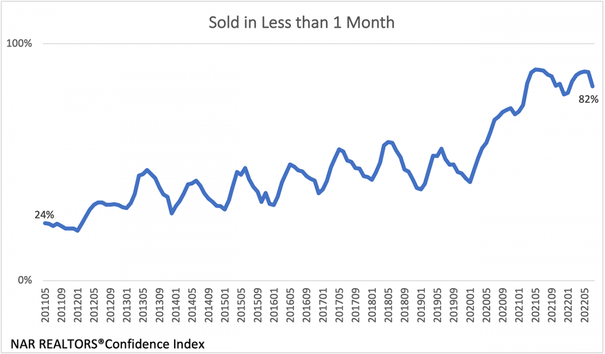 Line graph: Sold in Less Than One Month, May 2011 to May 2022
