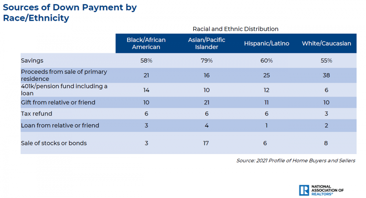Table: Sources of downpayment by race/ethnicity