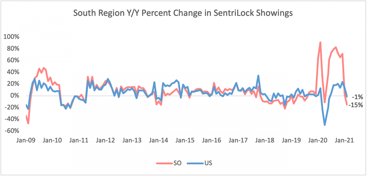 Line graph: South Region Year Over Year Percent Change in Sentrilock Sentrikey® Showings, January 2009 to January 2021