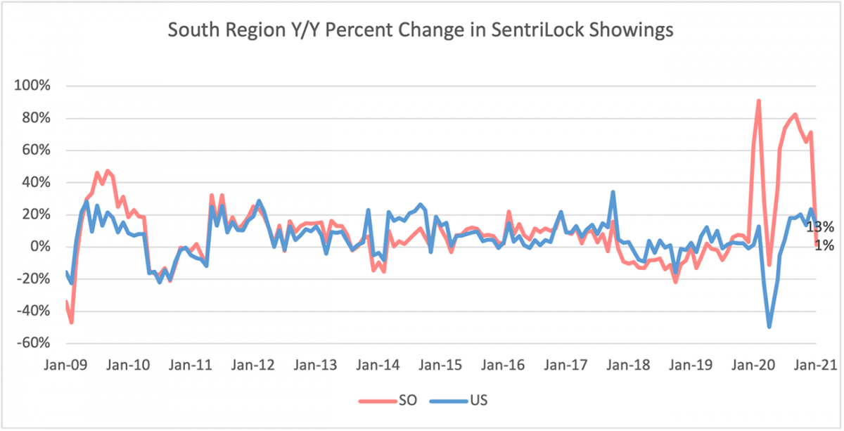 Line graph: South Region Year Over Year Percent Change in Sentrilock Sentrikey® Showings, January 2009 to January 2021