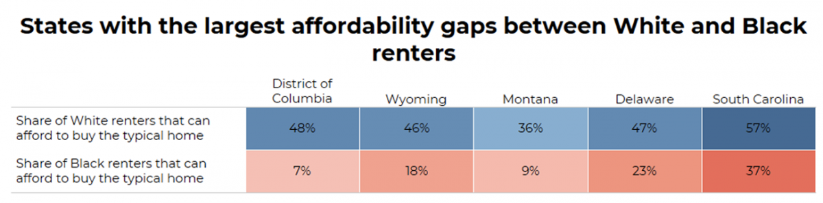 Table: States with the largest affordability gaps between White and Black renters
