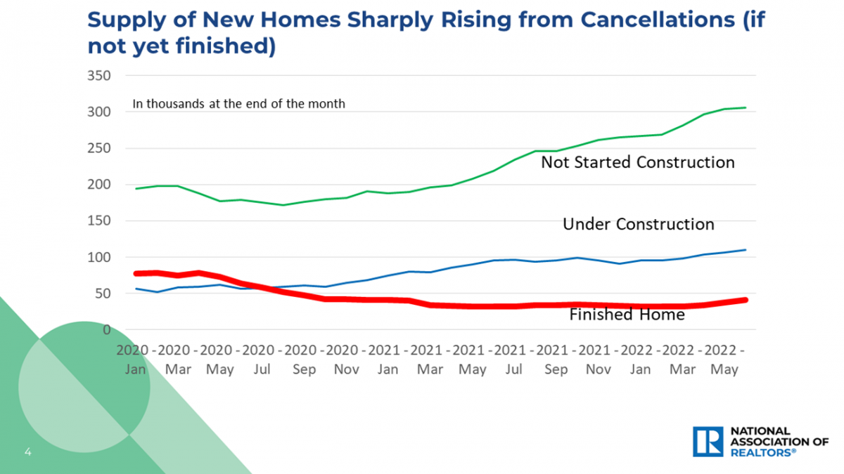 Line graph: Supply of New Homes, January 2020 to May 2022