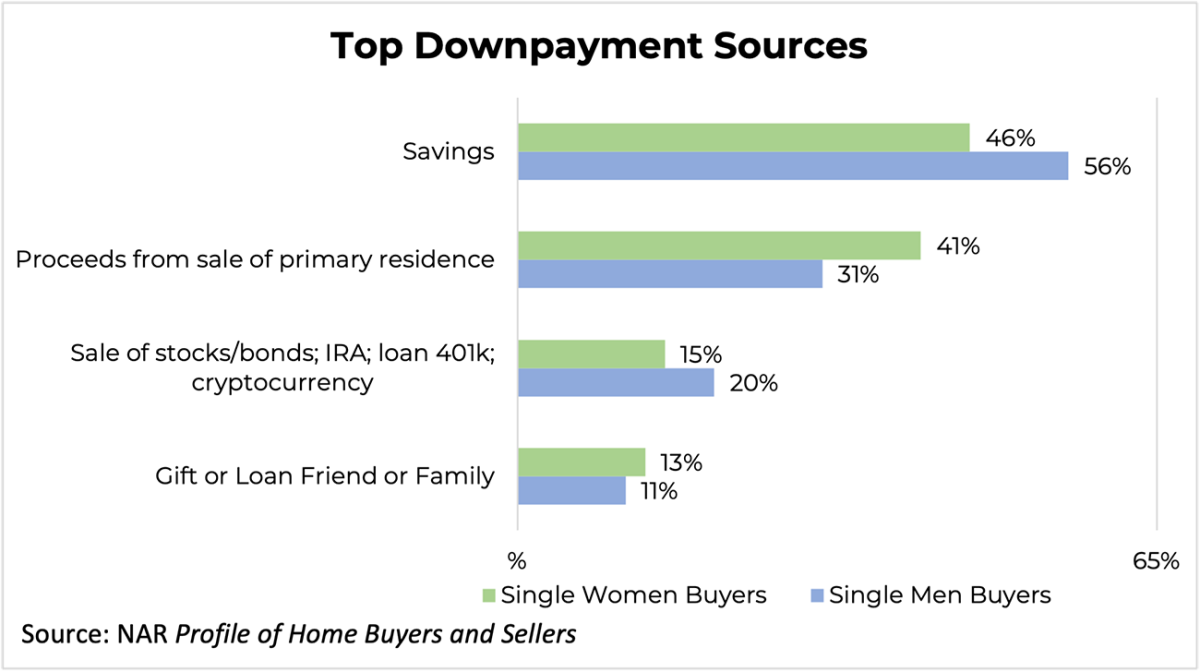 Bar graph: Top Down Payment Sources for Single Women and Single Men Buyers