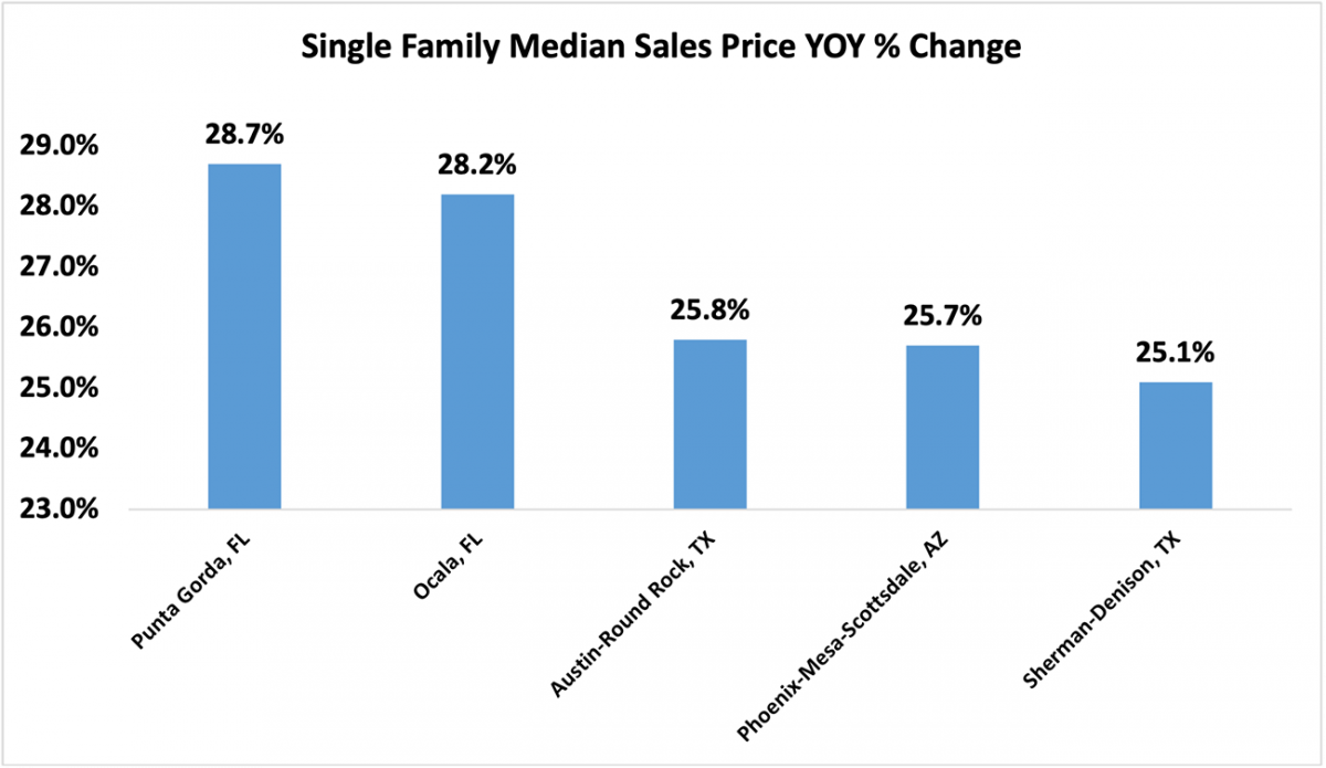 Bar graph: Top Five Metro Areas for Single-family Home Price Appreciation
