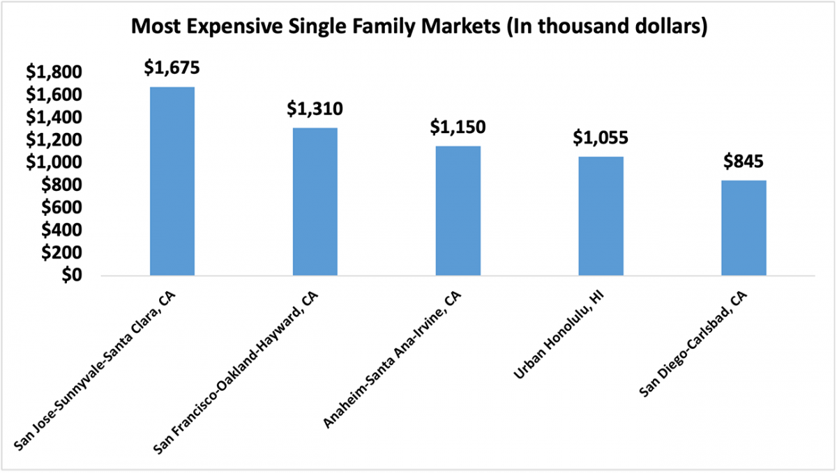 Bar graph: Five Most Expensive Single-family Markets