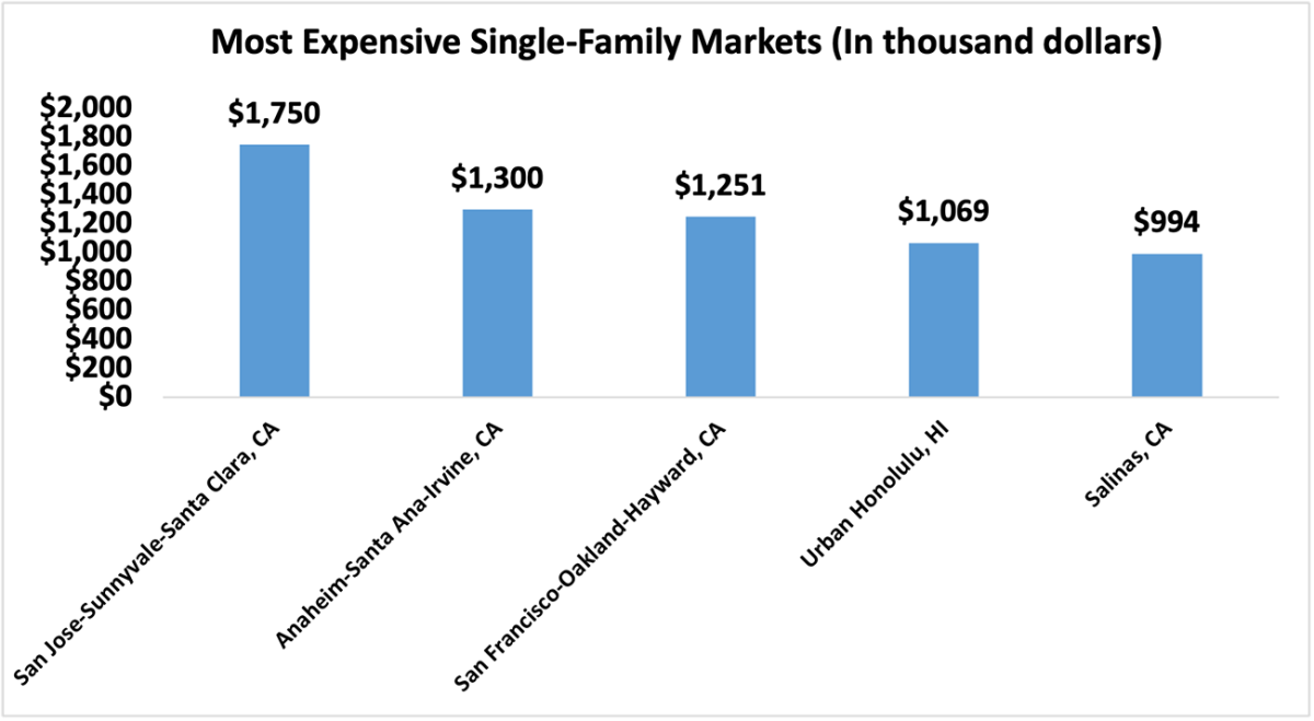 Bar graph: Five Most Expensive Single-family Markets in Q4 2023