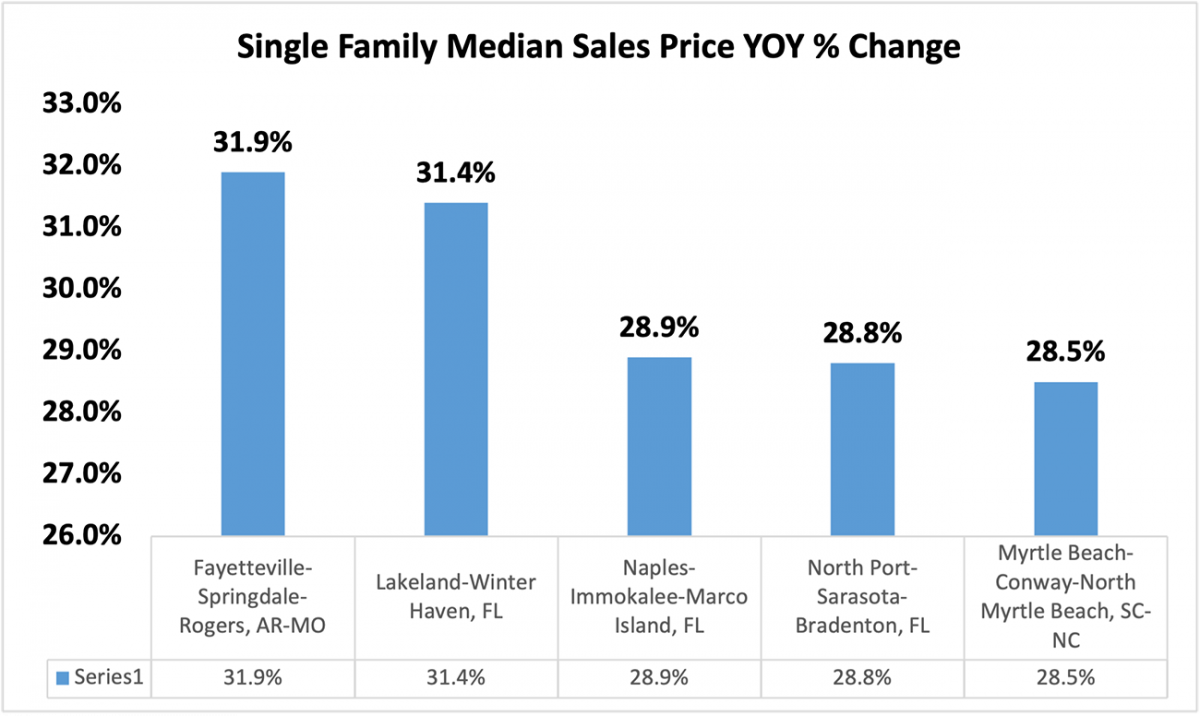 Bar graph: Top Five Single-family Metro Areas with Highest Home Price Appreciation, Q2 2022
