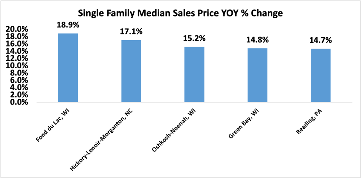 Bar graph: Top Five Single-family Metro Areas With Highest Home Price Appreciation, Q3 2023