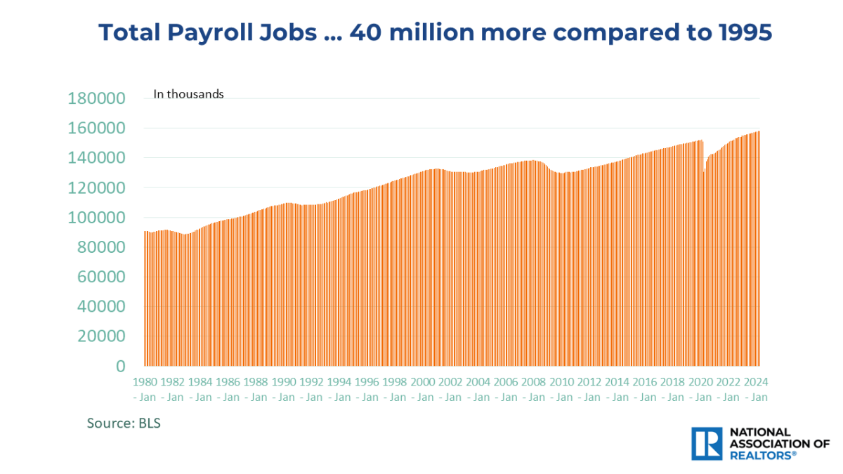 Bar graph: Total Payroll Jobs, January 1980 to January 2024