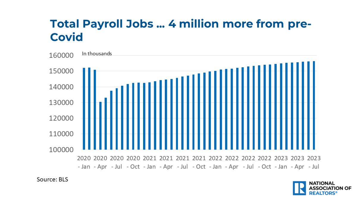 Bar graph: Total Payroll Jobs, January 2020 to July 2023