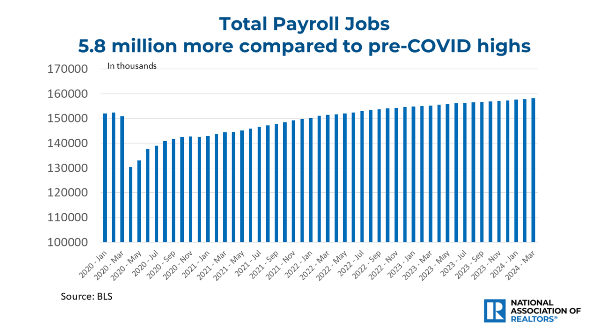 Bar graph: Total Payroll Jobs, January 2020 to March 2024