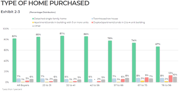 Bar graph: Type of home purchased, by generation