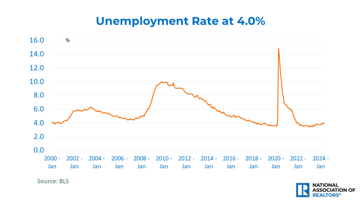 Line graph: Unemployment Rate, January 2000 to January 2024