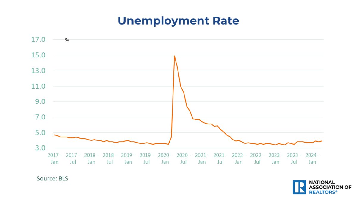 Line graph: Unemployment Rate, January 2017 to January 2024