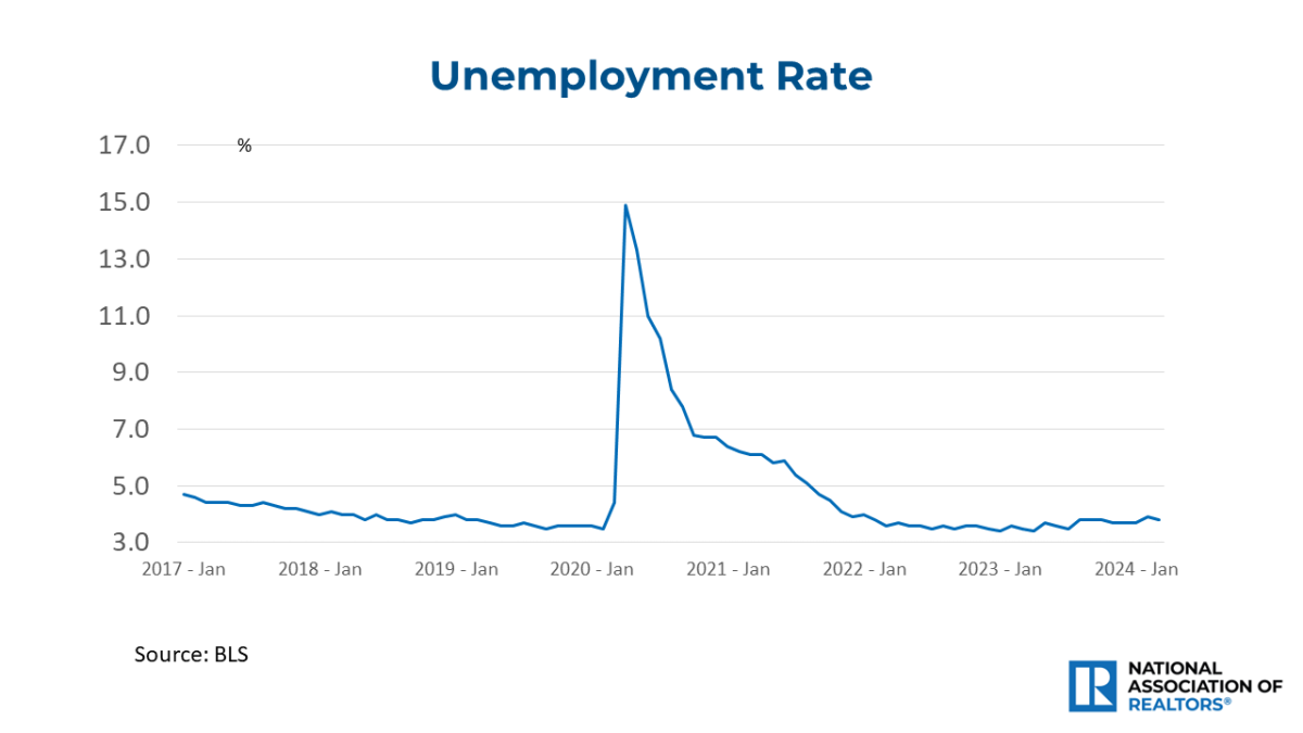 Line graph: Unemployment Rate, January 2017 to March 2024