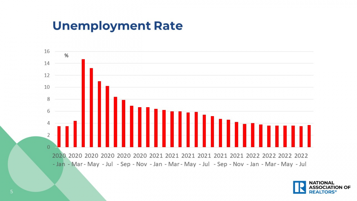Bar graph: Unemployment Rate January 2020 to July 2022