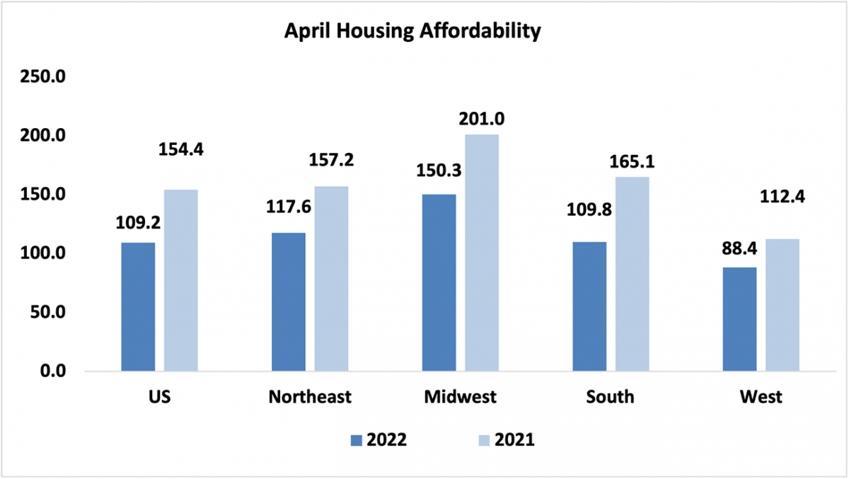 Bar graph: U.S. and Regional April Housing Affordability, 2022 and 2021
